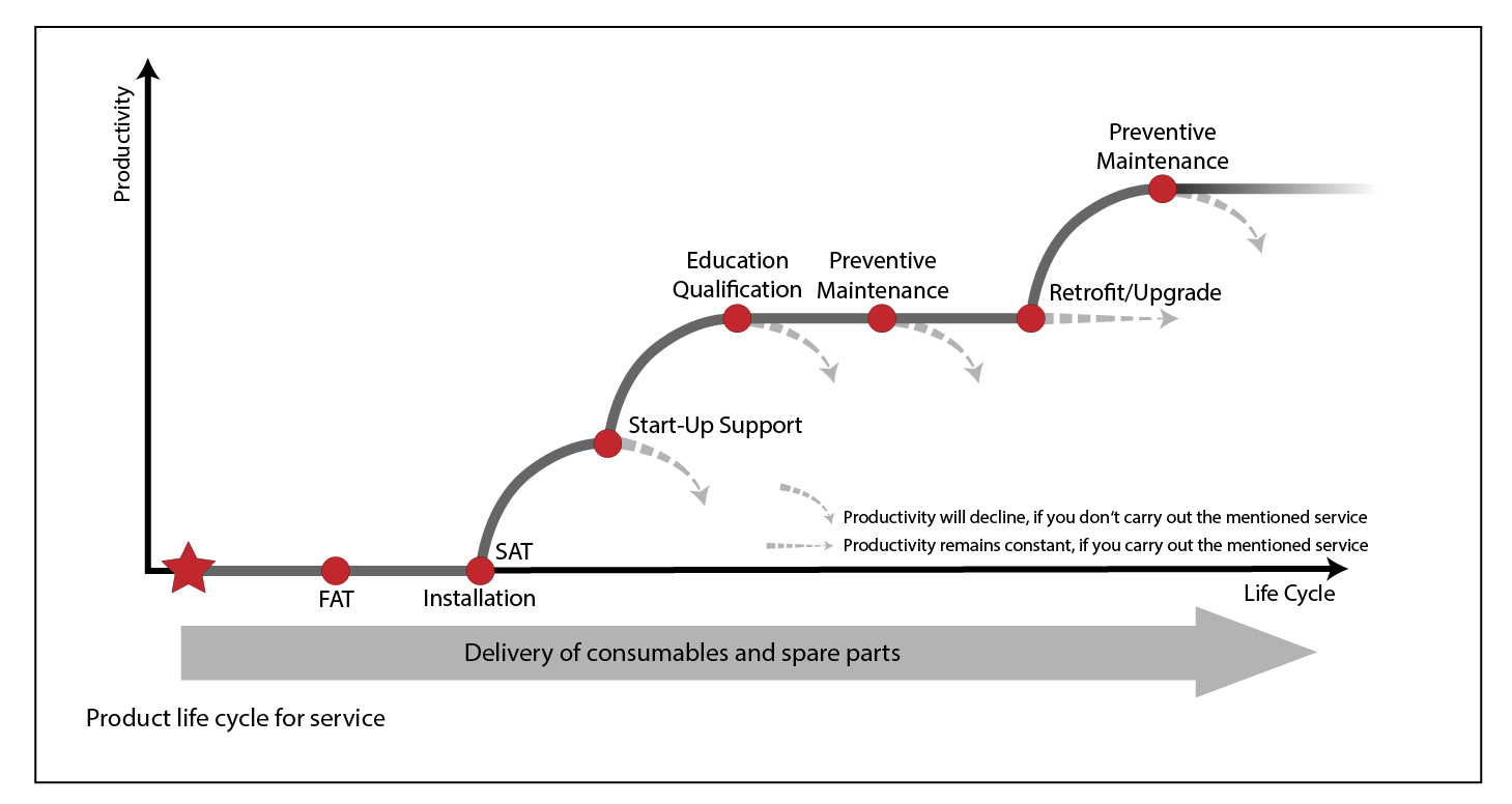 Product Life Cycle / Productivity